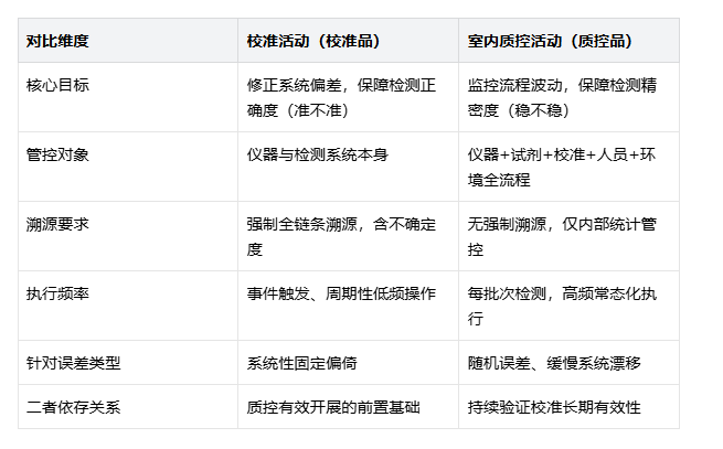 校准品 vs 质控品：筑牢临床实验室定量检测质量闭环